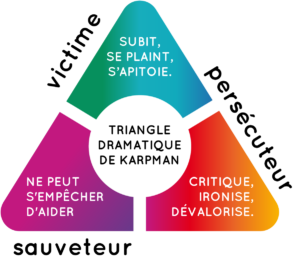 Schéma du Triangle de Karpman illustrant les rôles de Victime, Persécuteur et Sauveur